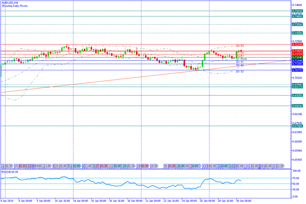 AUDUSDH4,30jan2019sesi eropa