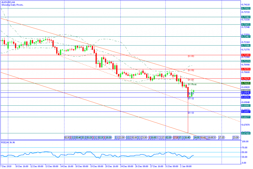 AUDUSDH4,3januari2019-sesi amerika