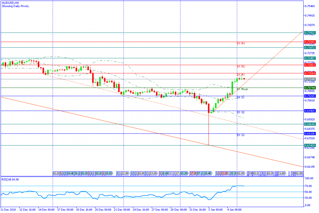 AUDUSDH4,7januari2019-sesi amerika