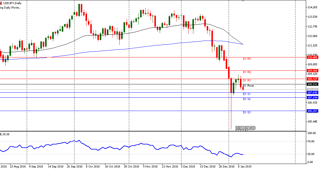 Analisa Harian Forex Usdjpy 10 Januari 2019 - 