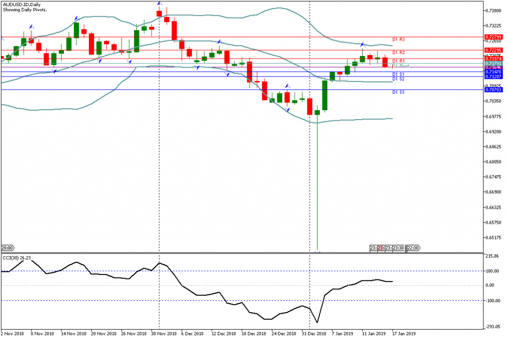 Analisa Teknikal AUDUSD.IDDaily 17 Januari 2019 Asia