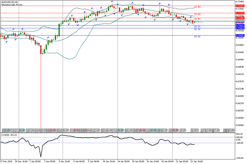 Analisa Teknikal AUDUSD.IDDaily 23 Januari 2019 Asia