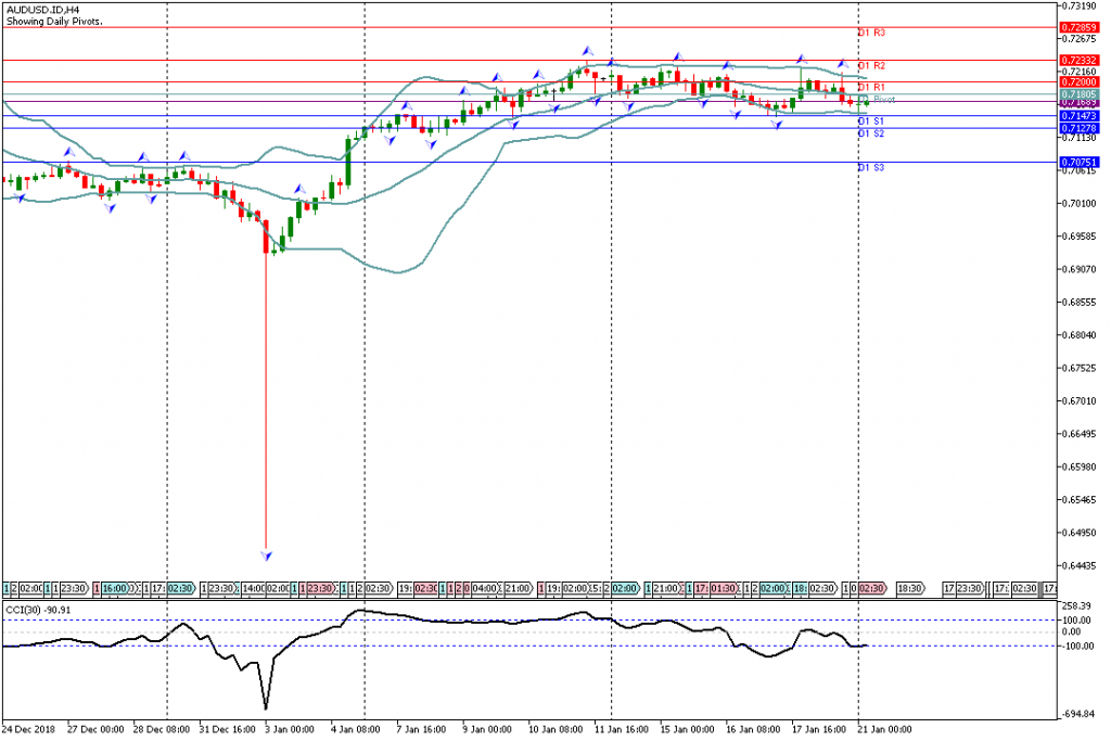 Analisa Teknikal AUDUSD.IDH4 21 Januari 2019 Eropa