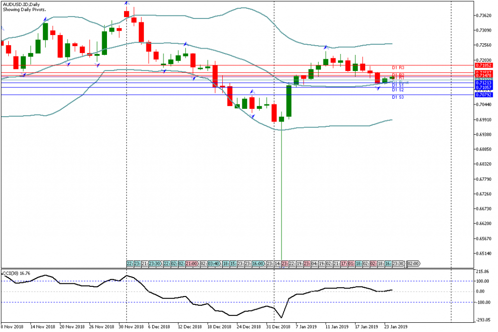 Analisa Teknikal AUDUSD.IDH4 24 Januari 2019 Asia