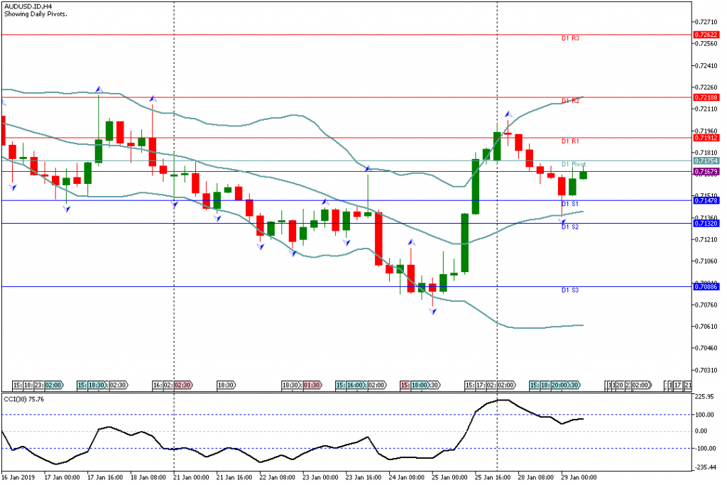 Analisa Teknikal AUDUSD.IDH4 29 Januari 2019 Eropa