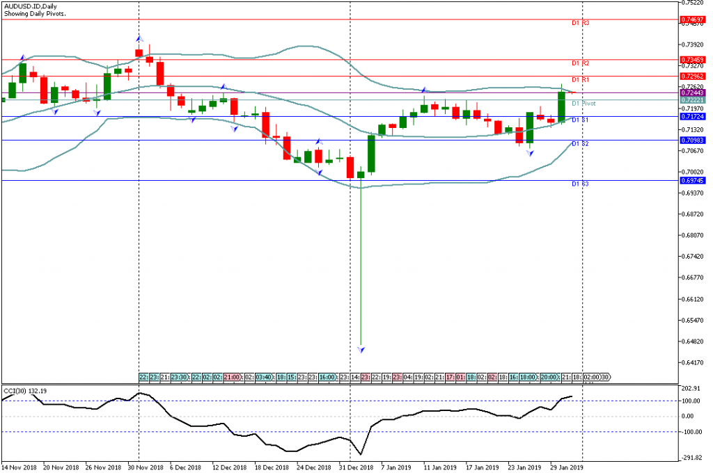 Analisa Teknikal AUDUSD.IDH4 31 Januari 2019 Eropa