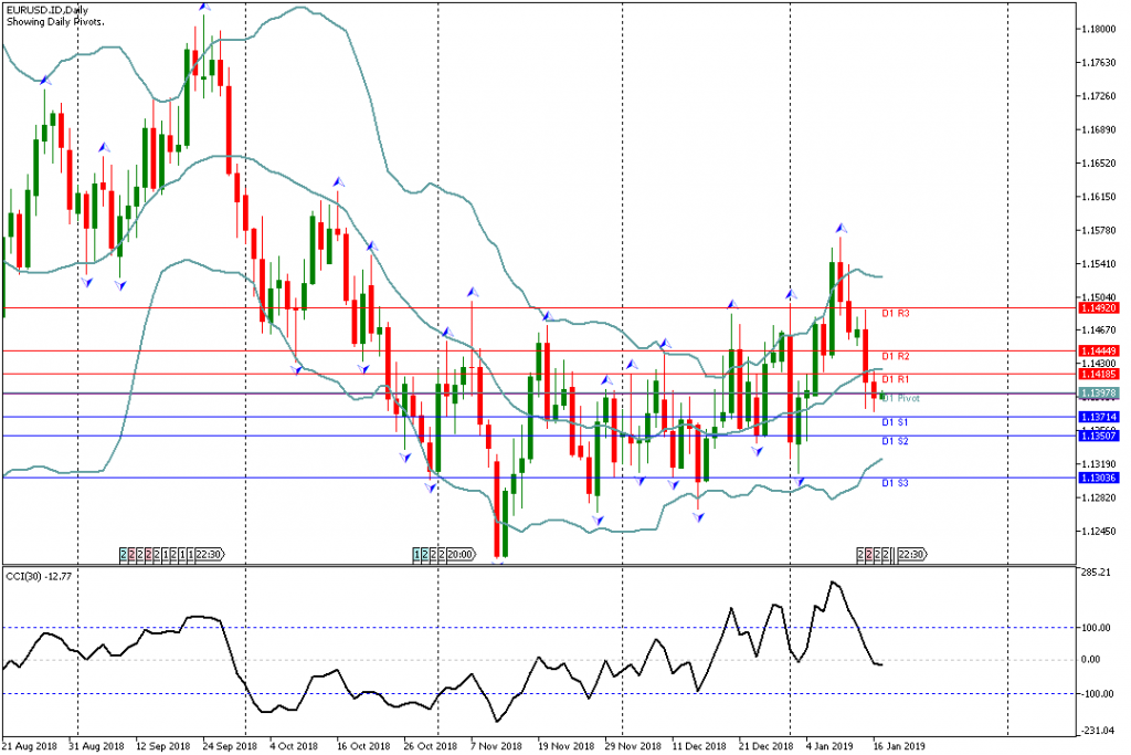 Analisa Teknikal EURUSD.IDDaily 17 Januari 2019 Asia