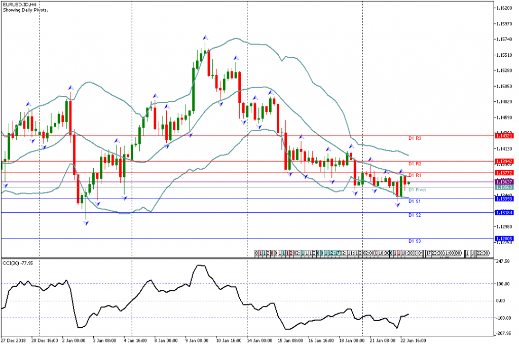 Analisa Teknikal EURUSD.IDDaily 23 Januari 2019 Asia