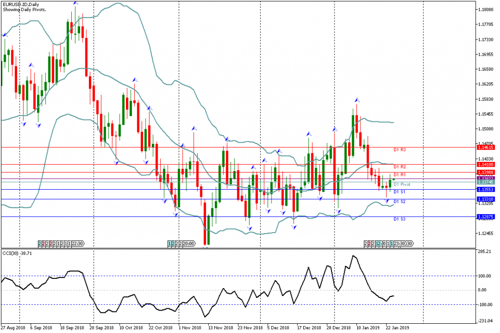 Analisa Teknikal EURUSD.IDDaily 24 Januari 2019 Asia