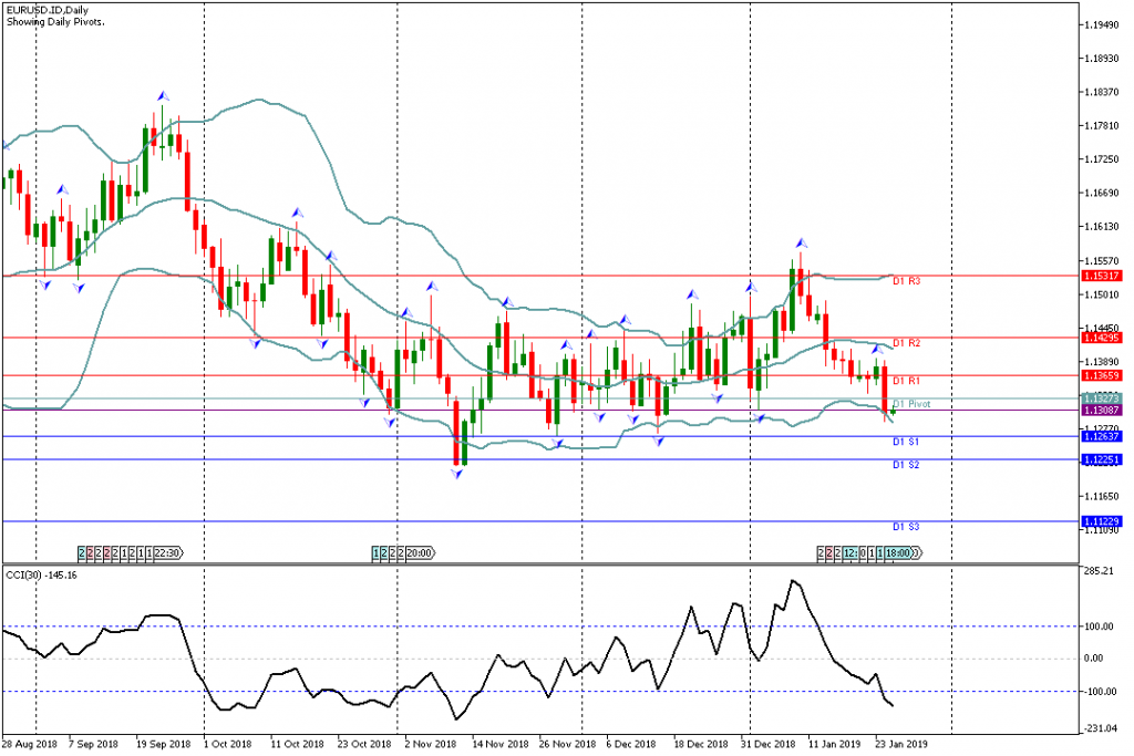 Analisa Teknikal EURUSD.IDDaily 25 Januari 2019 Asia