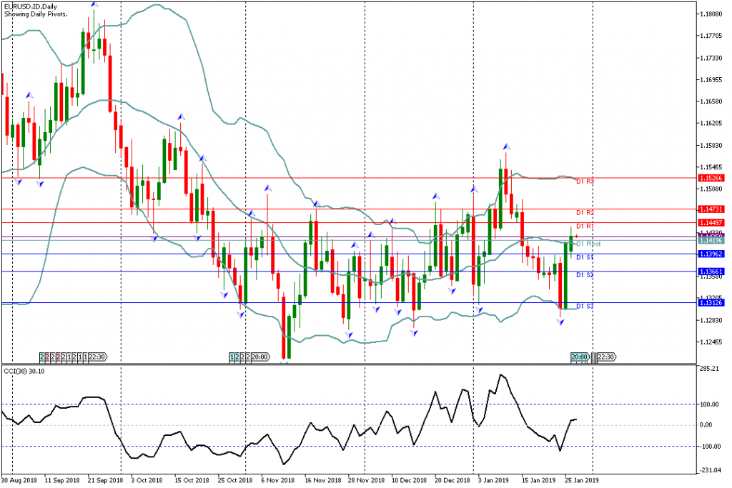 Analisa Teknikal EURUSD.IDDaily 29 Januari 2019 Asia