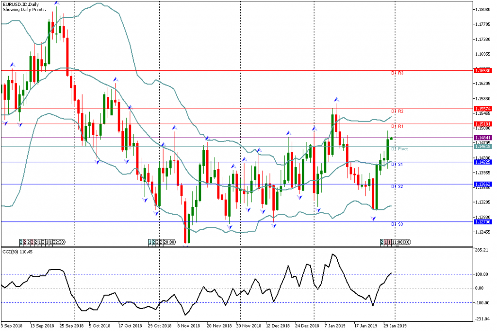 Analisa Teknikal EURUSD.IDDaily 31 Januari 2019 Asia