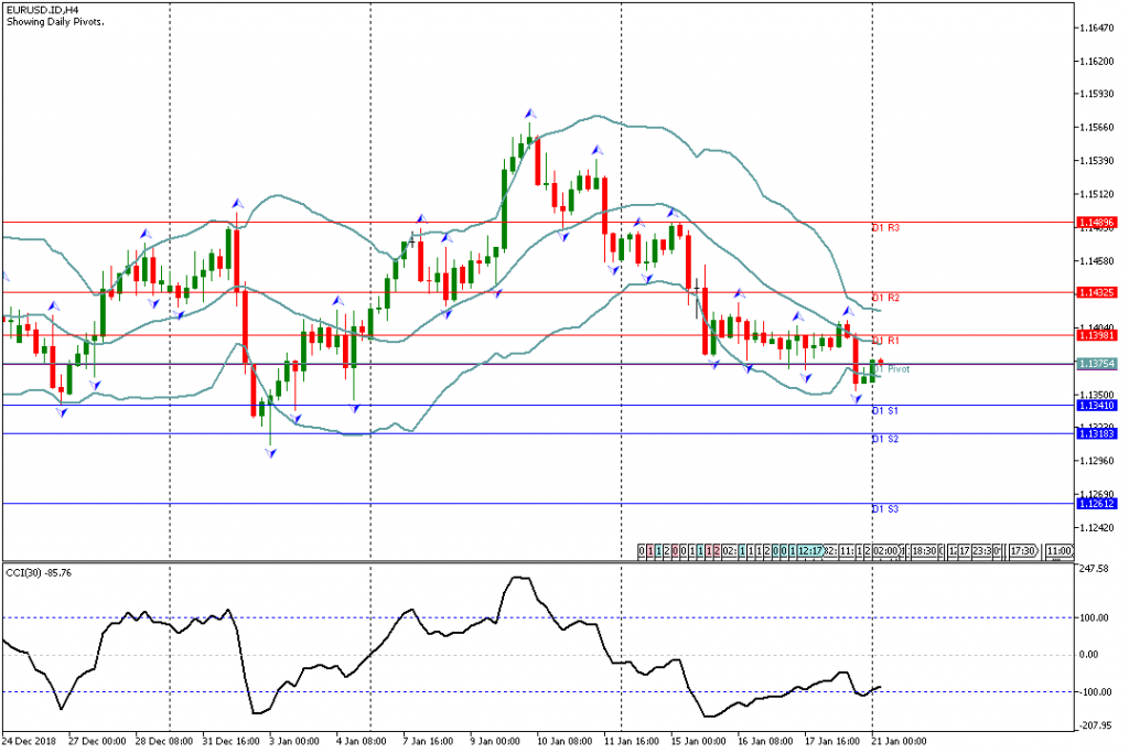 Analisa Teknikal EURUSD.IDH4 21 Januari 2019 Eropa