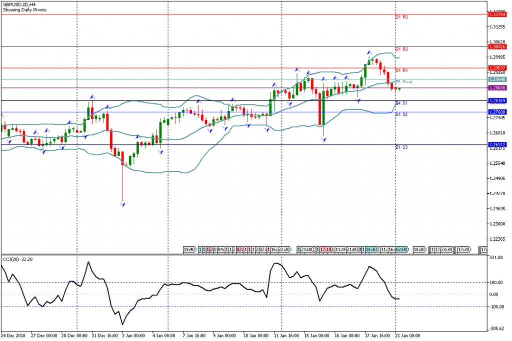 Analisa Teknikal Forex GBPUSD.IDH4 21 Januari 2019 Eropa