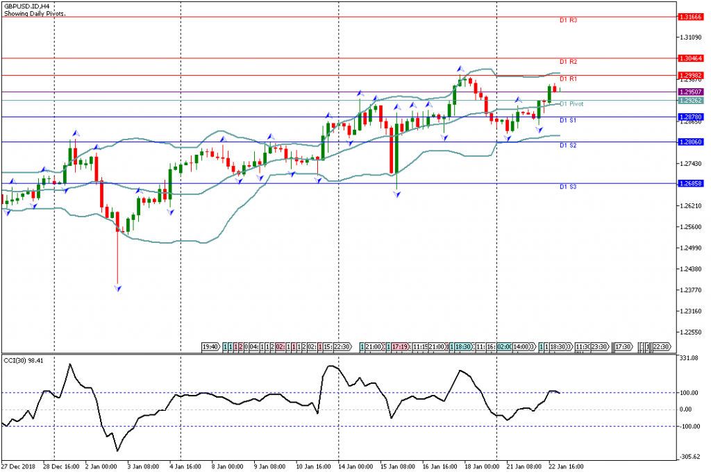 Analisa Teknikal Forex GBPUSD.IDH4 23 Januari 2019 Asia