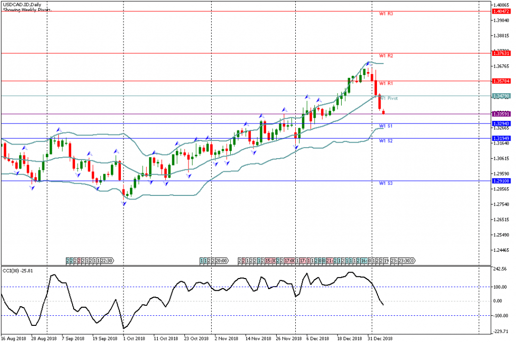 Analisa Teknikal Forex Mingguan USDCAD, Periode 7 Januari – 11 Januari 2019