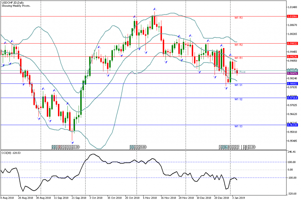 Analisa Teknikal Forex Mingguan USDCHF, Periode 7 Januari – 11 Januari 2019