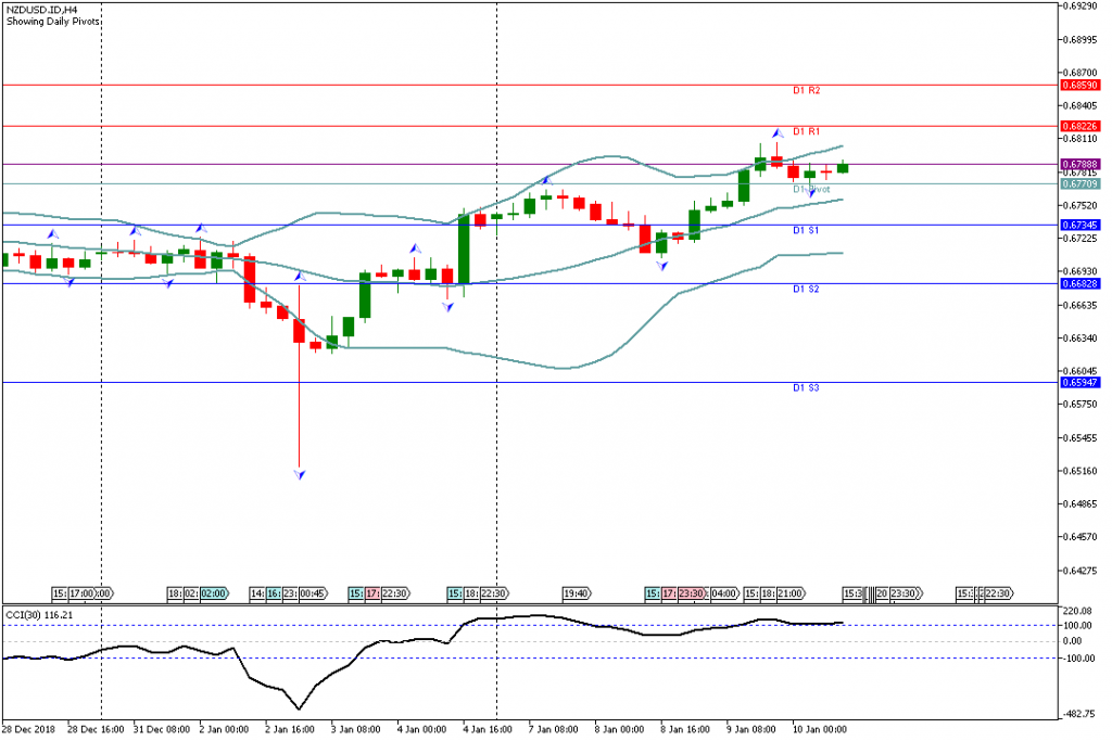 Analisa Teknikal Forex NZDUSDH4, 10 Januari 2019 (Sesi Amerika)