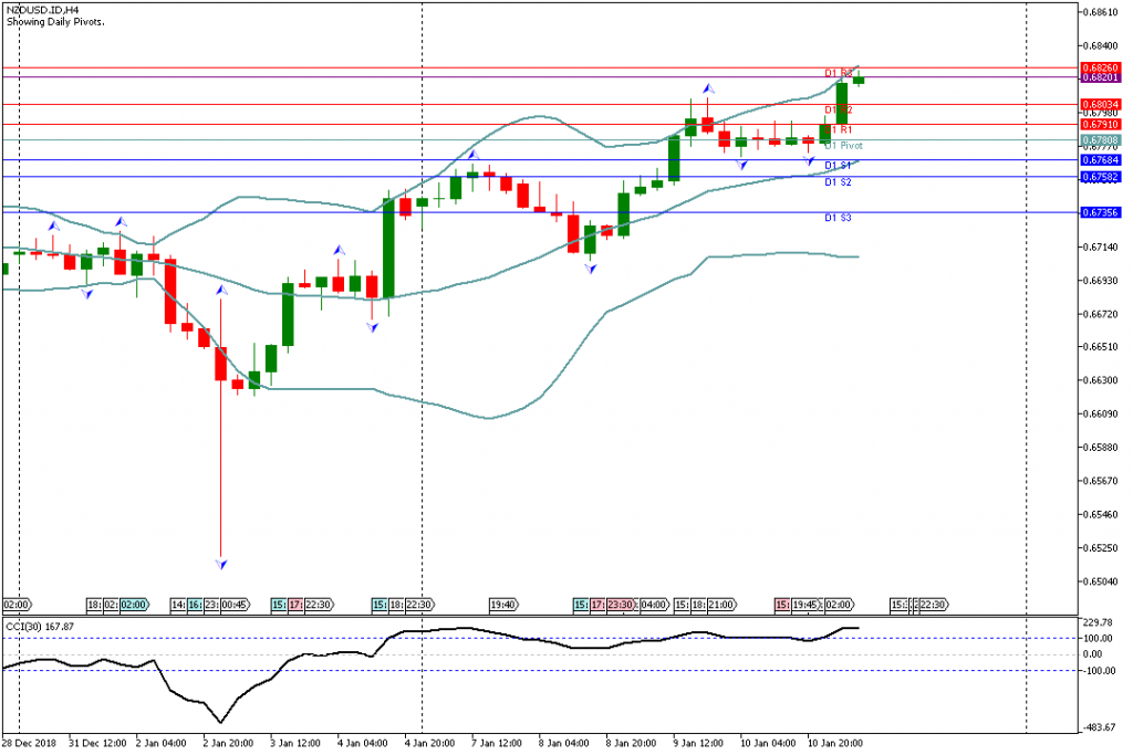 Analisa Teknikal Forex NZDUSDH4, 11 Januari 2019 (Sesi Eropa)