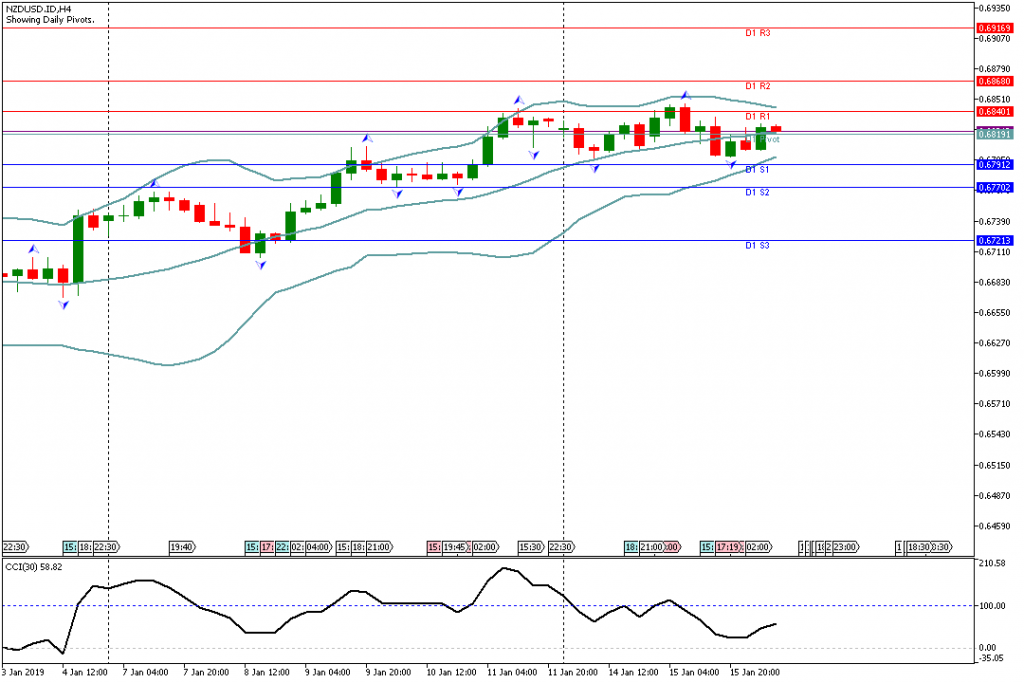 Analisa Teknikal Forex NZDUSDH4, 16 Januari 2019 (Sesi Eropa)