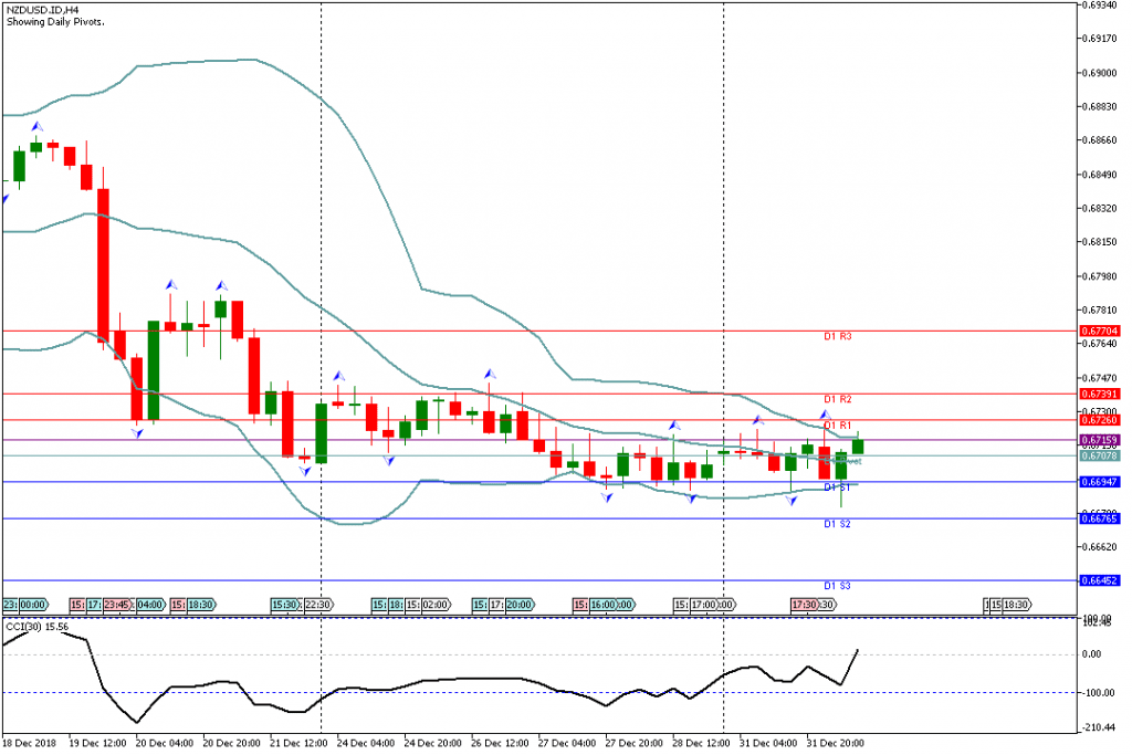 Analisa Teknikal Forex NZDUSDH4, 2 Januari 2019 (Sesi Eropa)