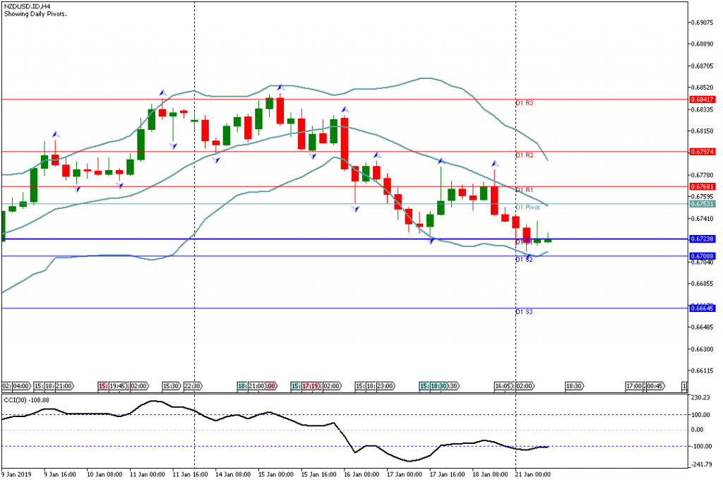 Analisa Teknikal Forex NZDUSDH4, 21 Januari 2019 (Sesi Amerika)