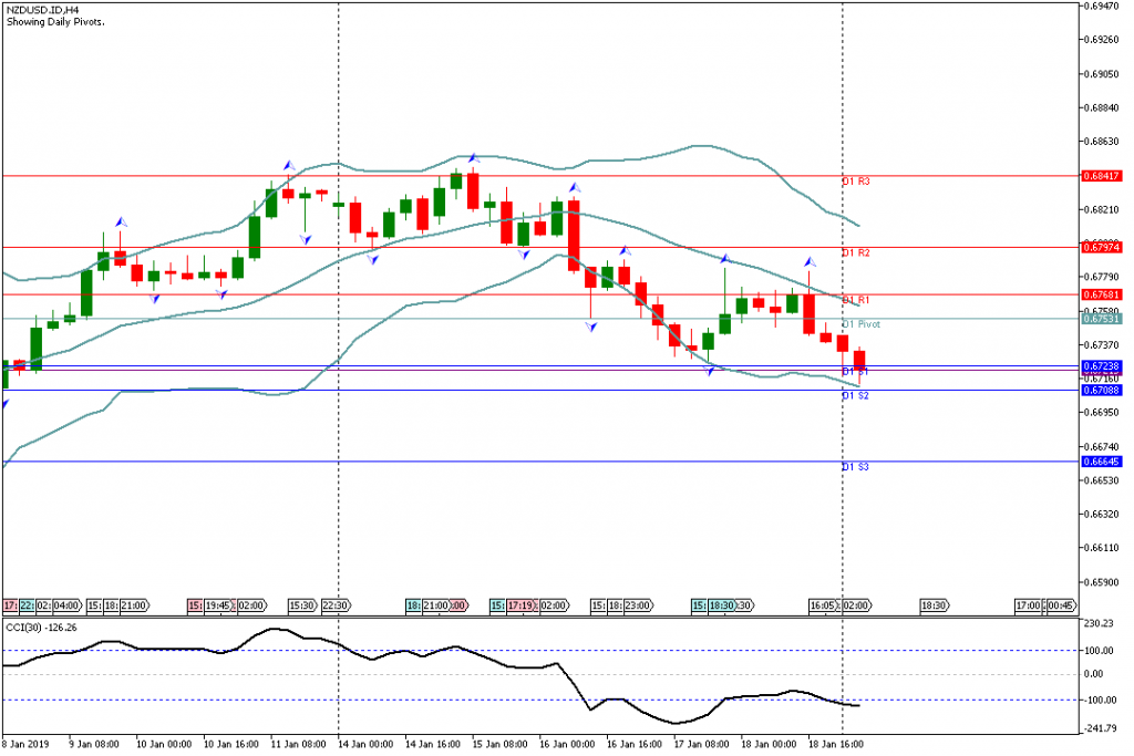 Analisa Teknikal Forex NZDUSDH4, 21 Januari 2019 (Sesi Eropa)