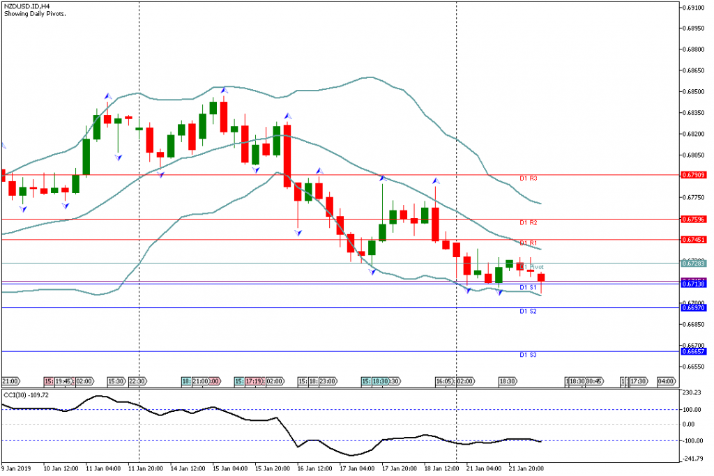 Analisa Teknikal Forex NZDUSDH4, 22 Januari 2019 (Sesi Eropa)