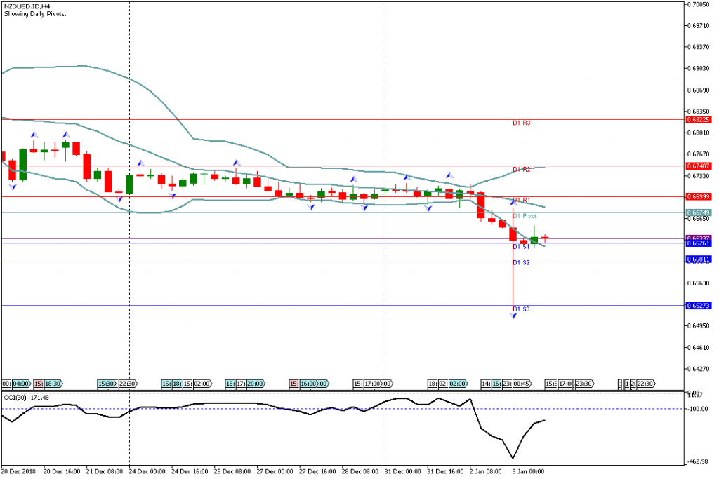 Analisa Teknikal Forex NZDUSDH4, 3 Januari 2019 (Sesi Amerika)