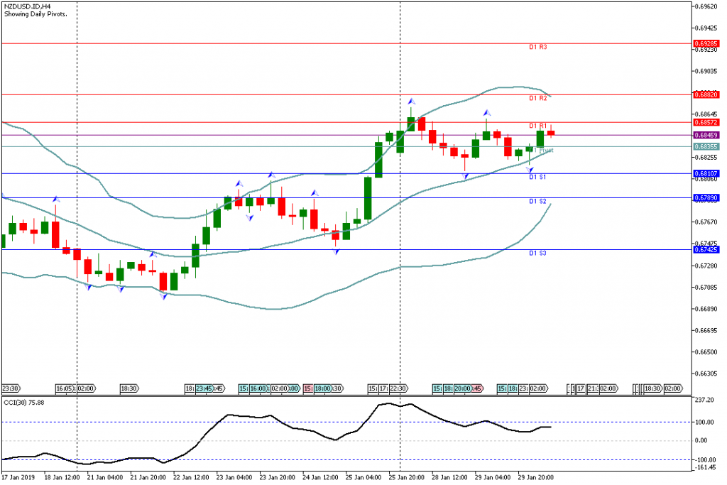 Analisa Teknikal Forex NZDUSDH4, 30 Januari 2019 (Sesi Eropa)