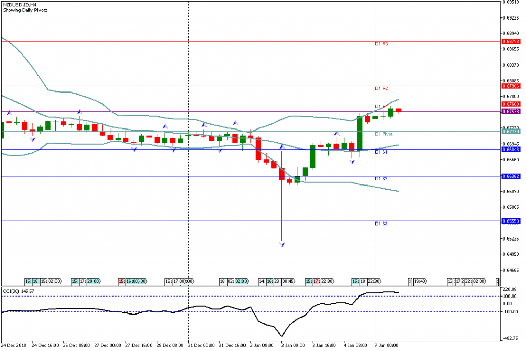 Analisa Teknikal Forex NZDUSDH4, 7 Januari 2019 (Sesi Amerika)