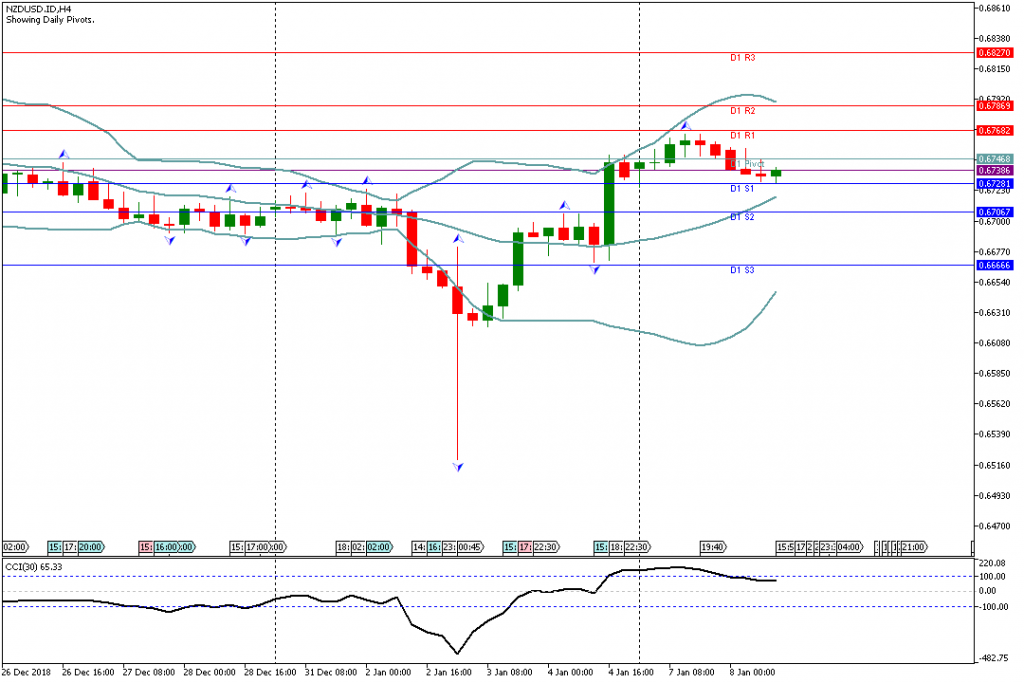 Analisa Teknikal Forex NZDUSDH4, 8 Januari 2019 (Sesi Amerika)