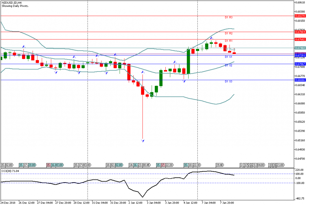 Analisa Teknikal Forex NZDUSDH4, 8 Januari 2019 (Sesi Eropa)