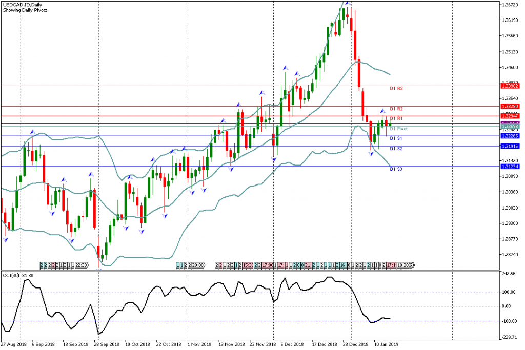 Analisa Teknikal Forex USDCAD.ID, 16 Januari 2019 (Sesi Asia)