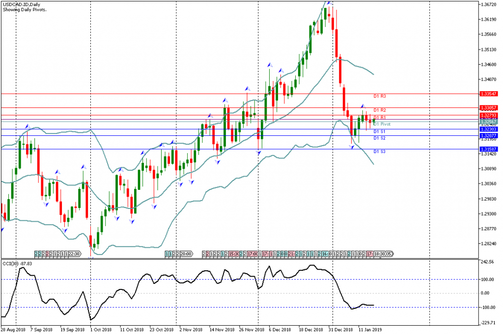 Analisa Teknikal Forex USDCAD.ID, 17 Januari 2019 (Sesi Asia)