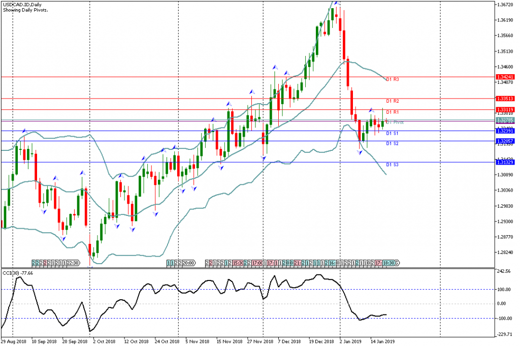 Analisa Teknikal Forex USDCAD.ID, 18 Januari 2019 (Sesi Asia)