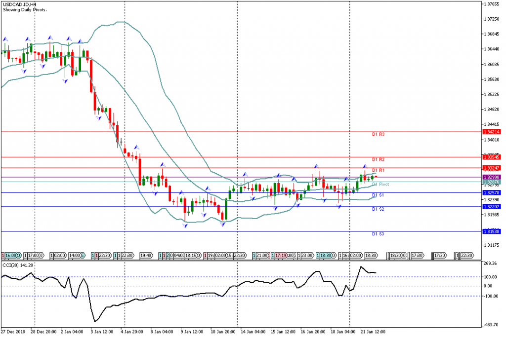 Analisa Teknikal Forex USDCAD.ID, 22 Januari 2019 (Sesi Asia)