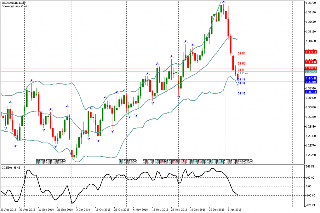 Analisa Teknikal Forex USDCAD.ID, 9 Januari 2019 (Sesi Asia)