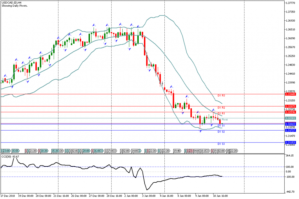 Analisa Teknikal Forex USDCAD.IDH4, 11 Januari 2019 (Sesi Eropa)