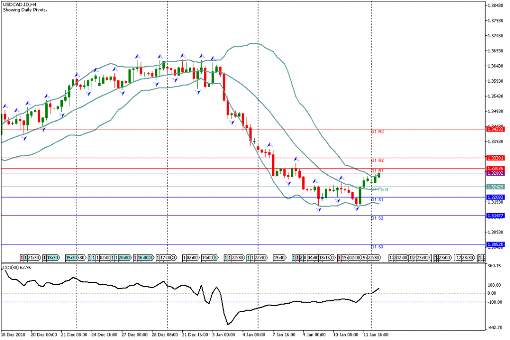 Analisa Teknikal Forex USDCAD.IDH4, 14 Januari 2019 (Sesi Eropa)