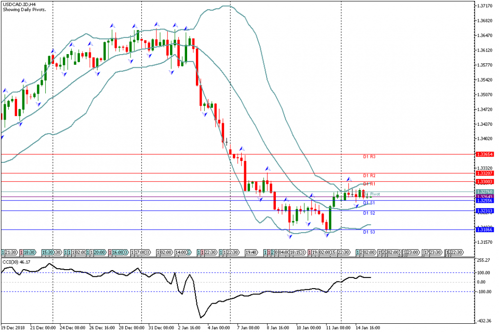 Analisa Teknikal Forex USDCAD.IDH4, 15 Januari 2019 (Sesi Eropa)