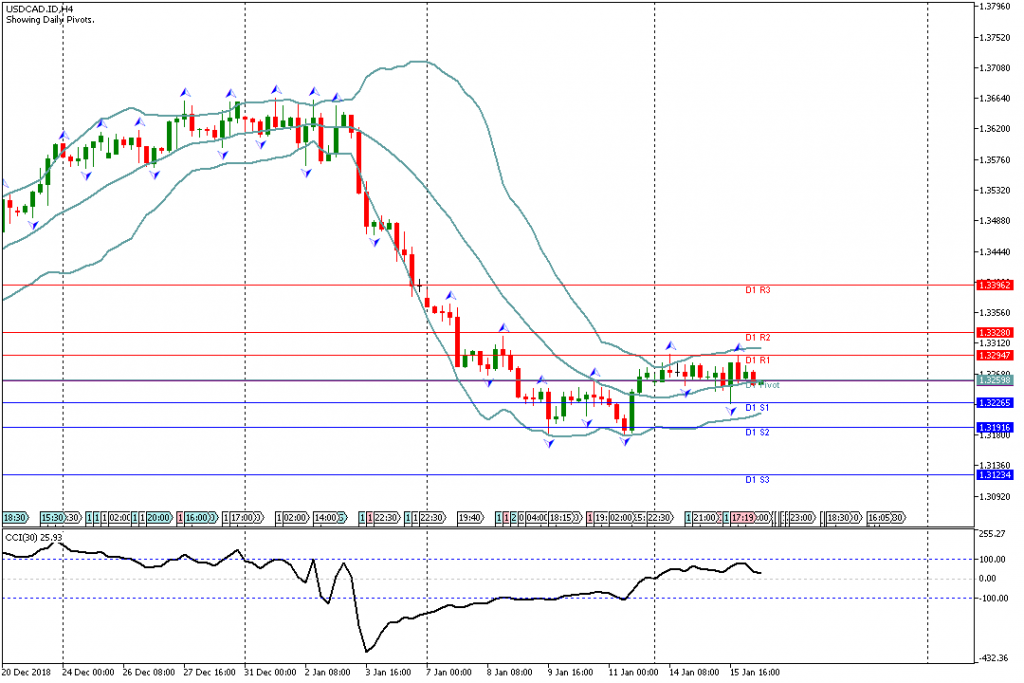 Analisa Teknikal Forex USDCAD.IDH4, 16 Januari 2019 (Sesi Eropa)