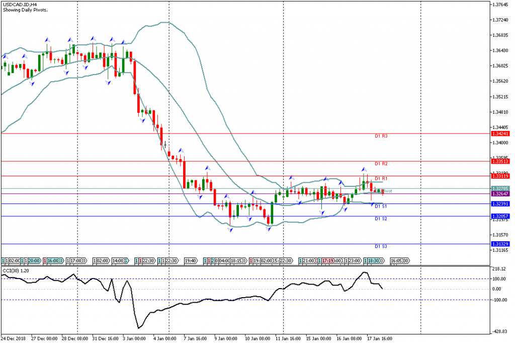 Analisa Teknikal Forex USDCAD.IDH4, 18 Januari 2019 (Sesi Eropa)