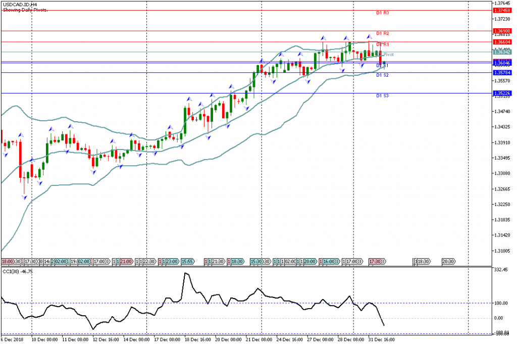 Analisa Teknikal Forex USDCAD.IDH4, 2 Januari 2019 (Sesi Eropa)