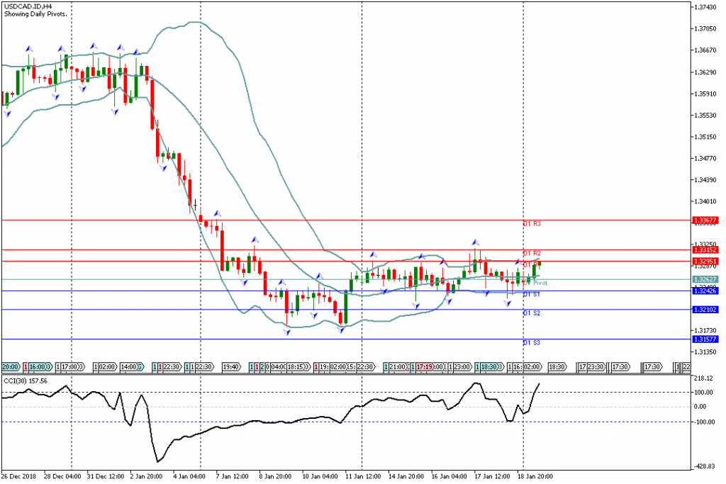 Analisa Teknikal Forex USDCAD.IDH4, 21 Januari 2019 (Sesi Amerika)