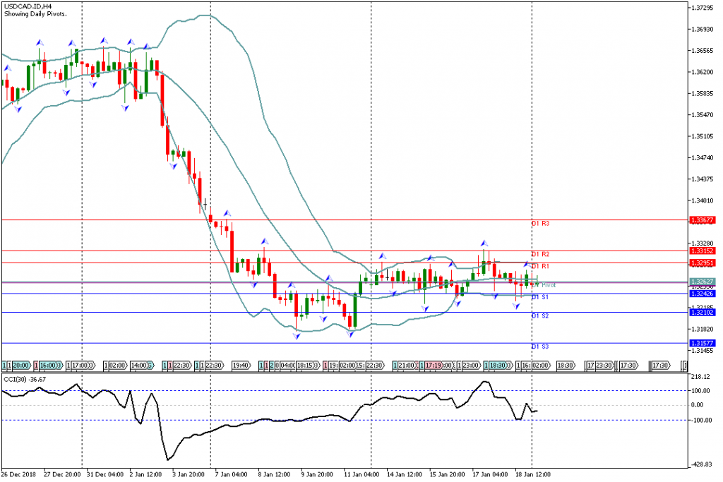 Analisa Teknikal Forex USDCAD.IDH4, 21 Januari 2019 (Sesi Eropa)