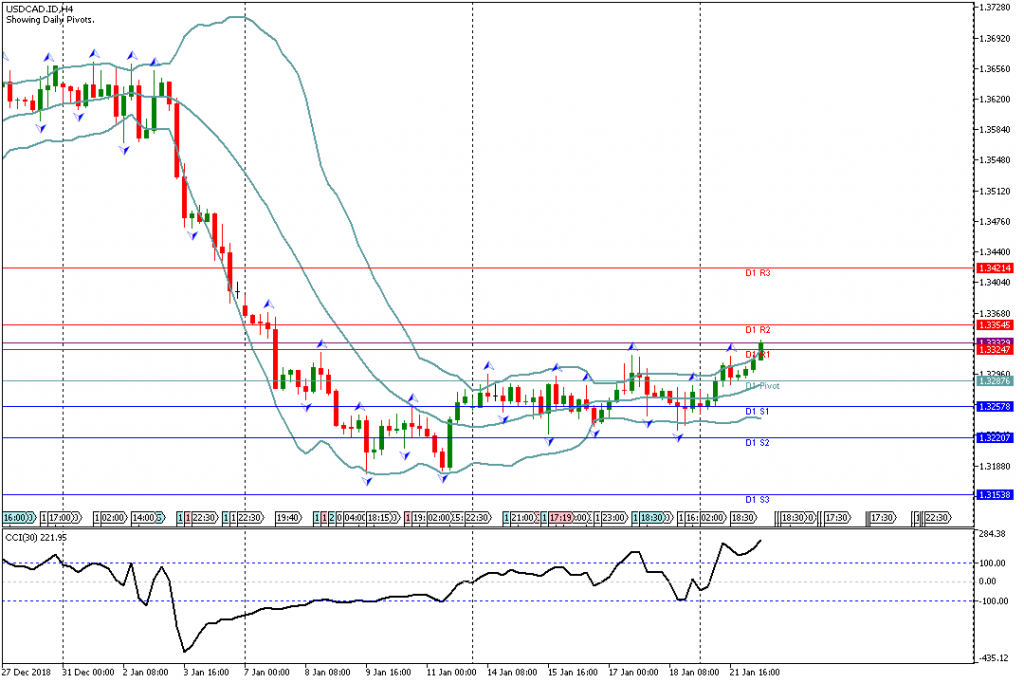 Analisa Teknikal Forex USDCAD.IDH4, 22 Januari 2019 (Sesi Eropa)