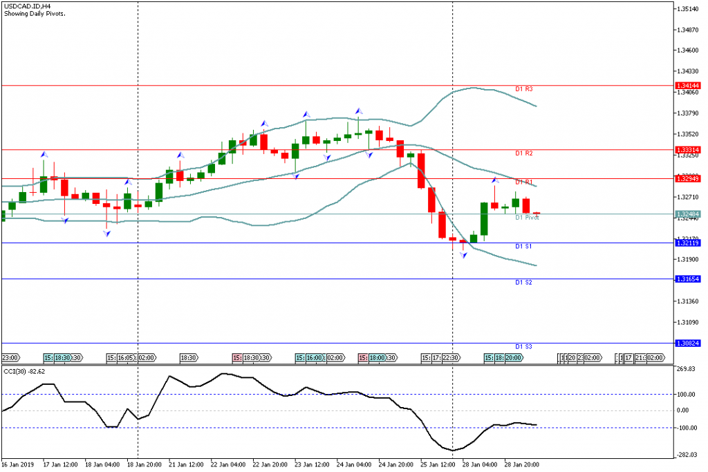 Analisa Teknikal Forex USDCAD.IDH4, 29 Januari 2019 (Sesi Eropa)