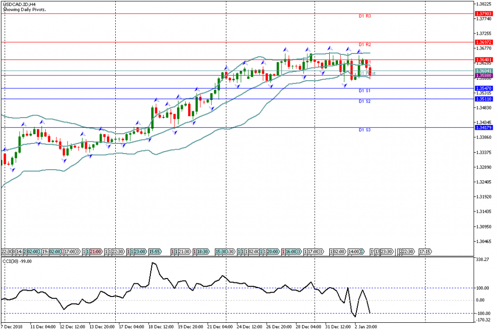 Analisa Teknikal Forex USDCAD.IDH4, 3 Januari 2019 (Sesi Amerika)