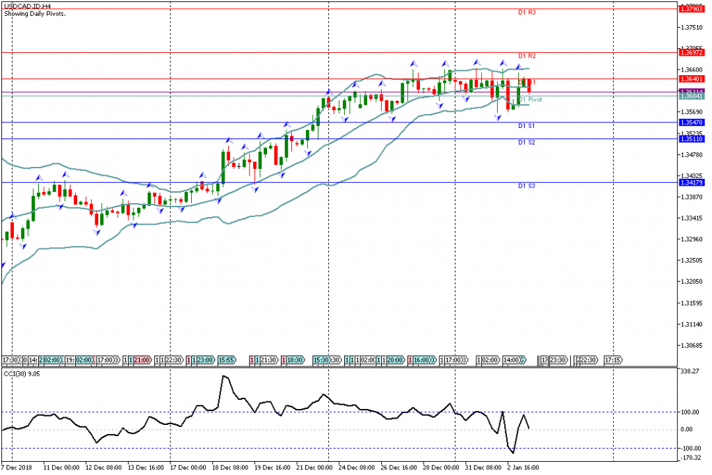 Analisa Teknikal Forex USDCAD.IDH4, 3 Januari 2019 (Sesi Eropa)